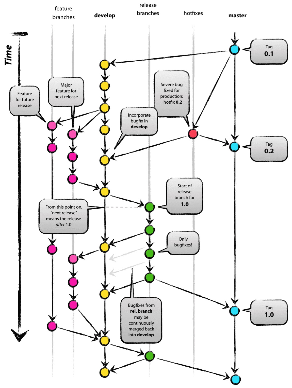 Ilustração da arquitetura de branching